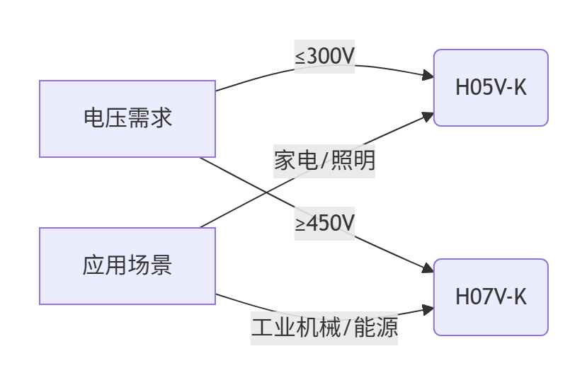 graph LR A[電壓需求] -->|≤300V| B(H05V-K) A -->|≥450V| C(H07V-K) D[應用場景] -->|家電/照明| B D -->|工業機械/能源| C