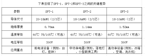 SPT-1/SPT-2/SPT-3